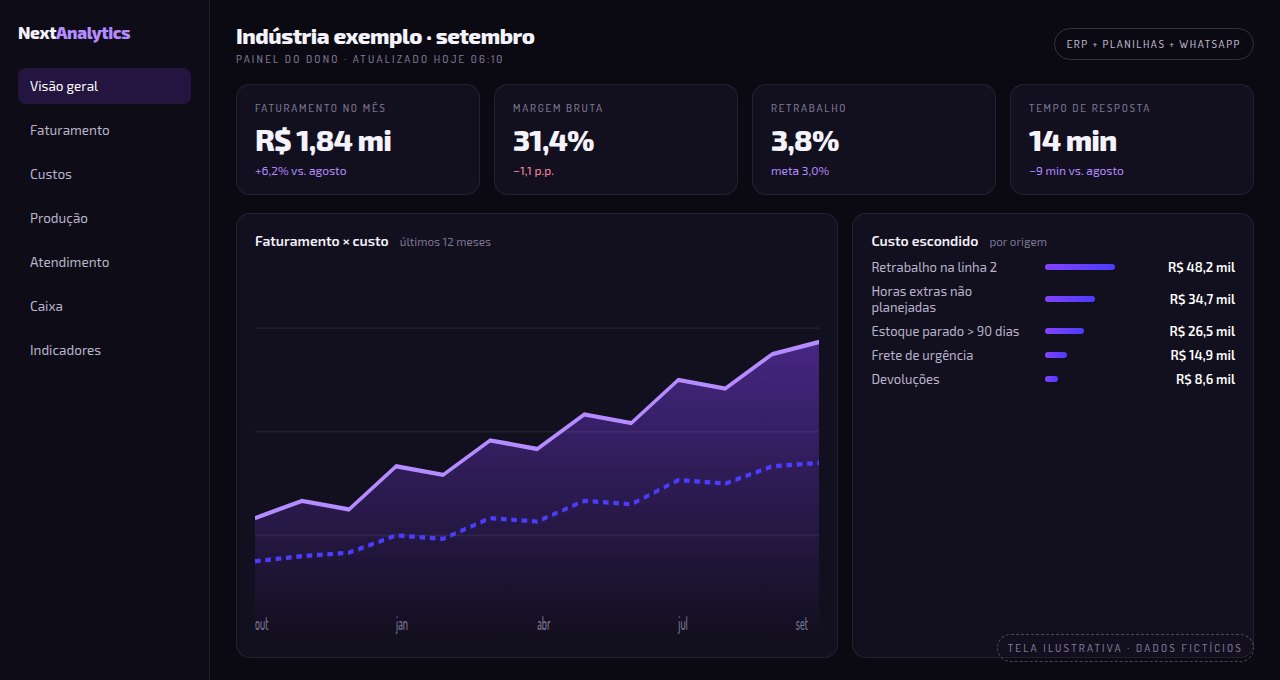 Tela ilustrativa do Next Analytics: faturamento, margem, retrabalho e custo escondido por origem